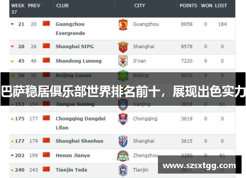 巴萨稳居俱乐部世界排名前十，展现出色实力